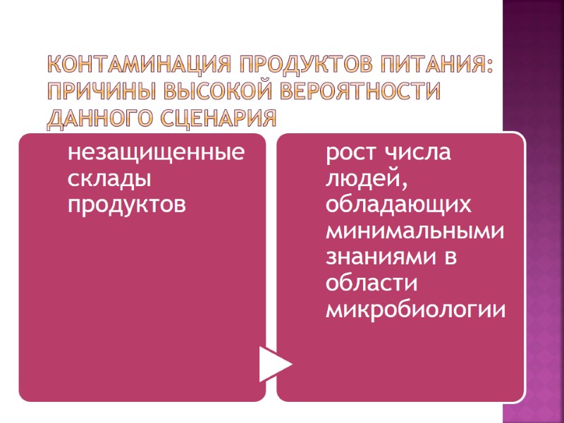 Контаминация продуктов питания: причины высокой вероятности данного сценария